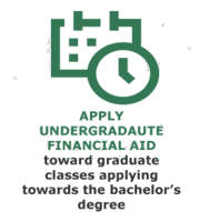 Apply undergraduate financial aid toward classes applying towards the bachelor's degree.